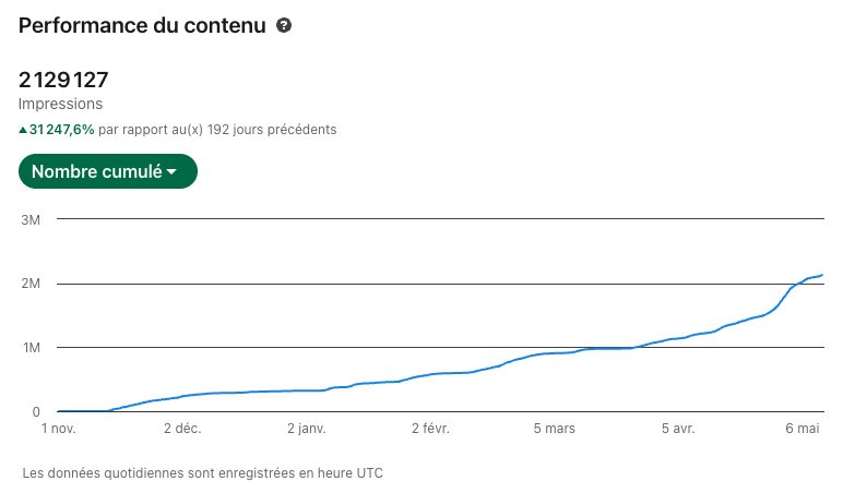 Performance LinkedIn : 2 Millions de vues